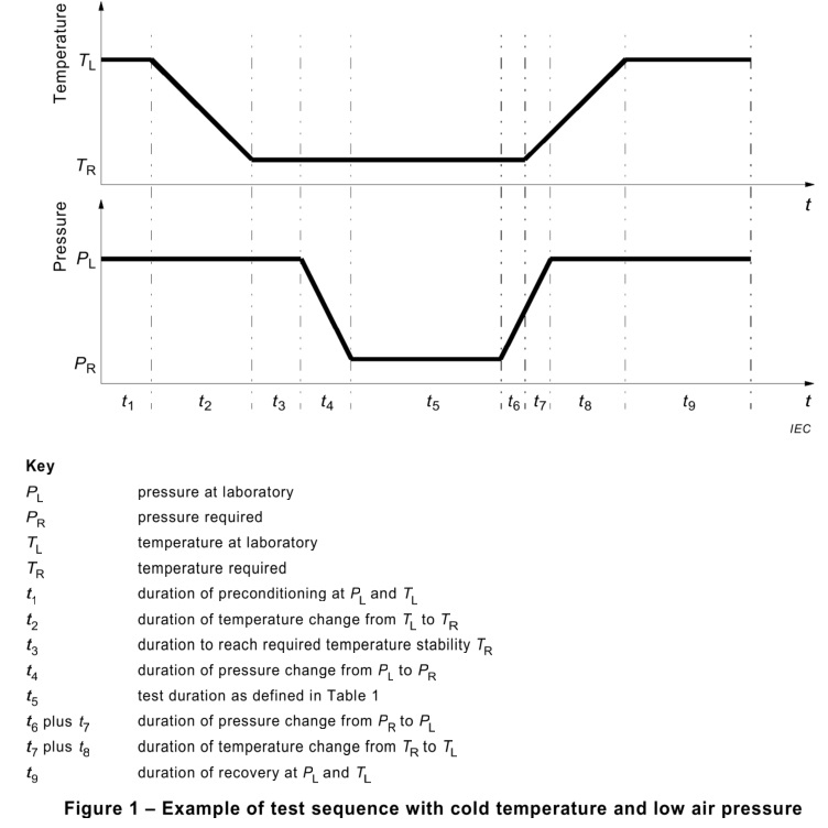 IEC-60068---2-39-2015-TESTEQ-Figure-1-Example-of-test-sequence-with-cold-temperature-and-low-air-pressure.jpg