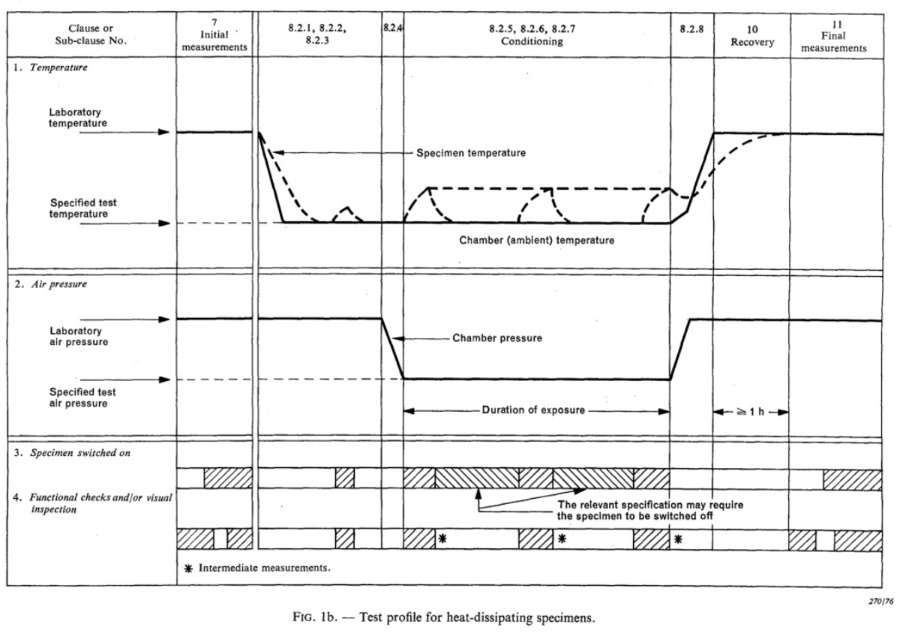 IEC60068-2-40-TESTEQ-BASIC-ENVIRONMENTAL-TESTING-PROCEDURES-Part-2-Tests-Fic.-1bTest-profile-for-heat-dissipating-specimens.jpg