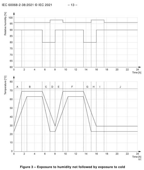 IEC68-2-38TESTEQ-Figure-3---Exposure-to-humidity-not-followed-by-exposure-to-cold.jpg